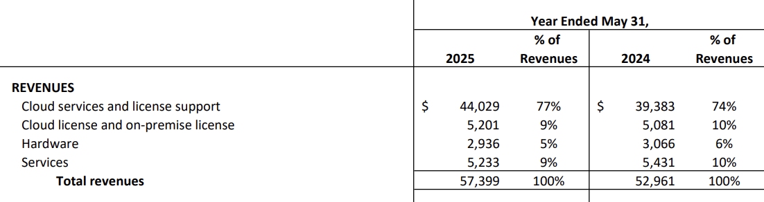 Oracle Corporation, Q4 Financial Tables